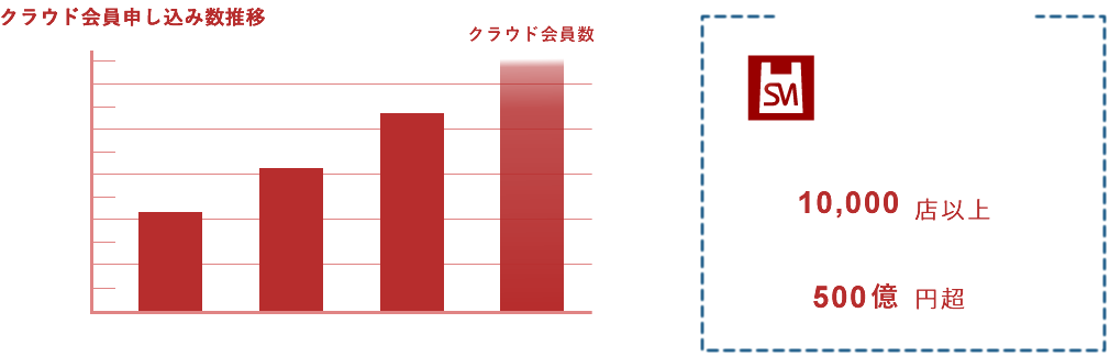 クラウド会員申込数の推移